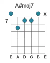 Guitar voicing #0 of the A# maj7 chord